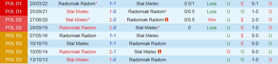 Nhận định Stal Mielec vs Radomiak Radom 0h00 ngày 267 (VĐQG Ba Lan 202223) 2