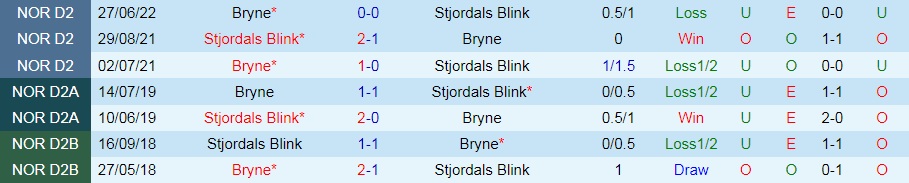 Nhận định bóng đá Stjoerdals Blink vs Bryne 23h00 ngày 257 (Hạng 2 Na Uy 2022) 2