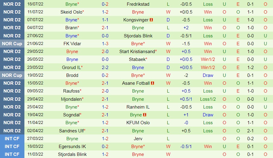 Nhận định bóng đá Stjoerdals Blink vs Bryne 23h00 ngày 257 (Hạng 2 Na Uy 2022) 4