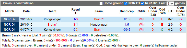 Nhận định Brann vs Kongsvinger 23h00 ngày 257 (Hạng 2 Na Uy 2022) 2