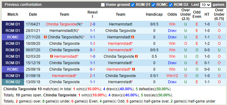 Nhận định Chindia Targoviste vs Hermannstadt 22h30 ngày 257 (VĐQG Romania 202223) 2