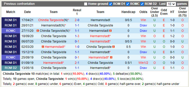 FIFA 20, Hermannstadt vs Chindia Targoviste - Liga 1