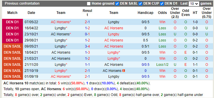 Nhận định Horsens vs Lyngby 0h00 ngày 267 (VĐQG Đan Mạch 202223) 2