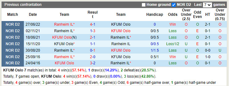 Nhận định, soi kèo KFUM Oslo vs Ranheim 23h00 ngày 257 (Hạng 2 Na Uy 2022) 2