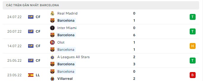 Nhận định Barcelona vs Juventus (07h30 ngày 277) Khó cho “Bà đầm già” 5 Nhận định Barcelona vs Juventus (07h30 ngày 277) Khó cho “Bà đầm già” 5