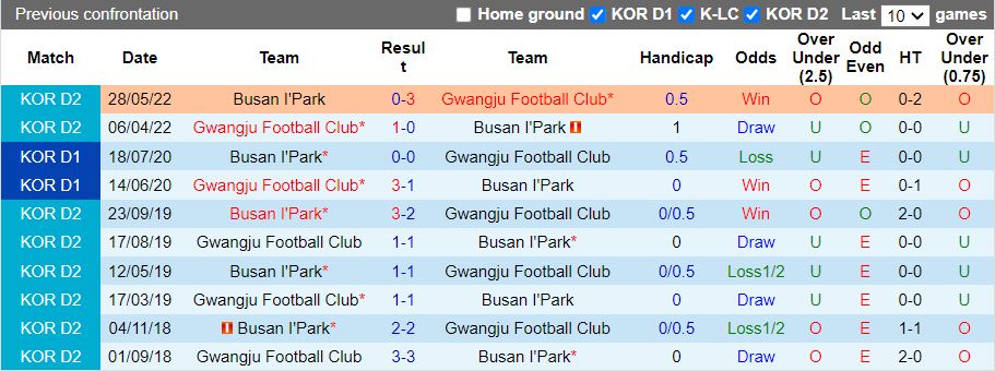 Nhận định Busan IPark vs Gwangju 17h00 ngày 277 (Hạng 2 Hàn Quốc 2022) 2