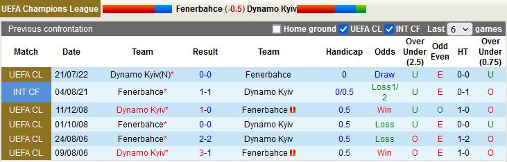 Nhận định Fenerbahce vs Dynamo Kiev 0h00 ngày 287 (Champions League 202223) 2
