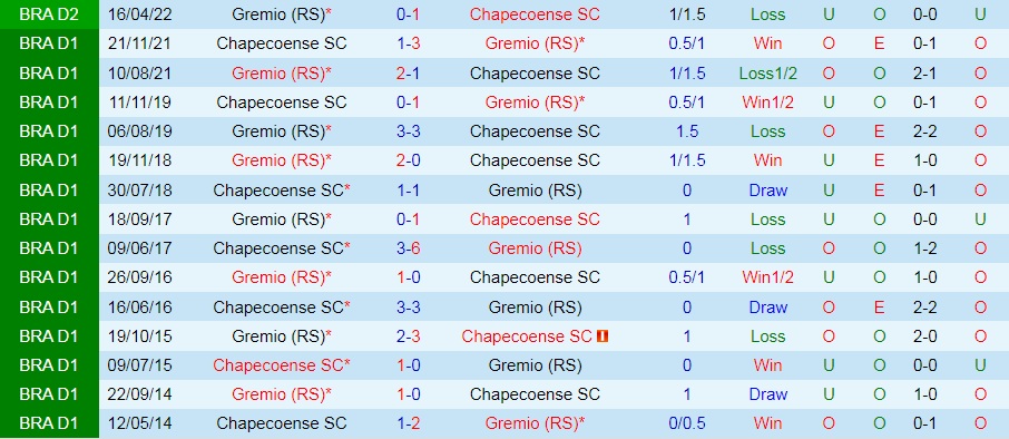 Nhận định bóng đá Chapecoense vs Gremio 4h30 ngày 277 (Hạng 2 Brazil 2022) 2
