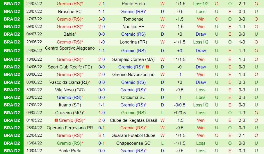 Nhận định bóng đá Chapecoense vs Gremio 4h30 ngày 277 (Hạng 2 Brazil 2022) 4