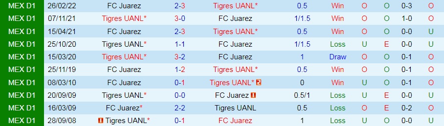 Nhận định, soi kèo Juarez vs Tigres 7h00 ngày 277 (VĐQG Mexico 202223) 2
