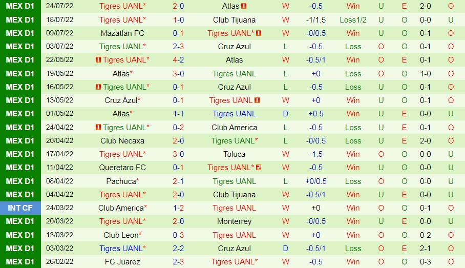 Nhận định, soi kèo Juarez vs Tigres 7h00 ngày 277 (VĐQG Mexico 202223) 4