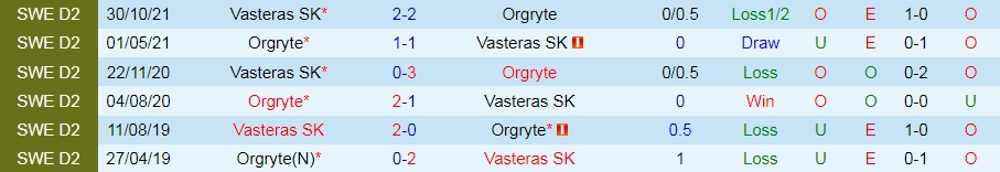 Nhận định, soi kèo Orgryte vs Vasteras 0h00 ngày 277 (Hạng 2 Thụy Điển 2022) 2