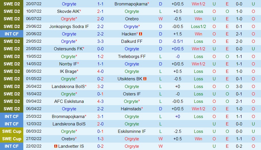 Nhận định, soi kèo Orgryte vs Vasteras 0h00 ngày 277 (Hạng 2 Thụy Điển 2022) 3