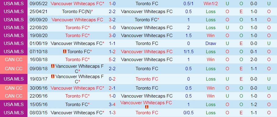 Nhận định Vancouver Whitecaps vs Toronto 9h30 ngày 277 (Cúp QG Canada 2022) 2