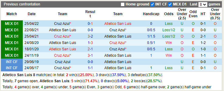 Nhận định Atletico San Luis vs Cruz Azul 9h05 ngày 277 (VĐQG Mexico 202223) 2
