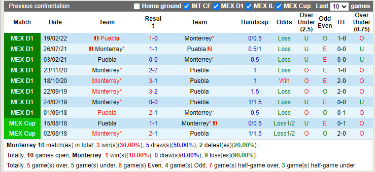 Nhận định Monterrey vs Puebla 7h00 ngày 277 (VĐQG Mexico 202223) 2