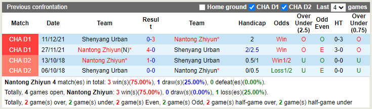 Nhận định Nantong Zhiyun vs Shenyang Urban 15h00 ngày 267 (Hạng 2 Trung Quốc 2022) 2