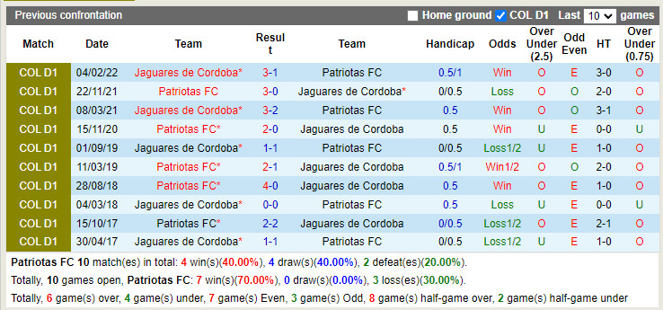 Nhận định Patriotas vs Jaguares 4h40 ngày 277 (VĐQG Colombia 2022) 2