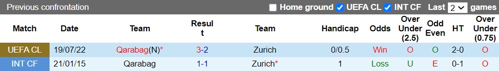 Nhận định Zurich vs Qarabag 0h00 ngày 287 (Champions League 202223) 2