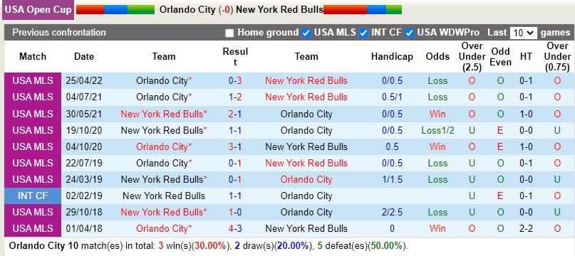 Nhận định Orlando City vs NY Red Bulls 6h30 ngày 287 (Cúp QG Mỹ 2022) 2