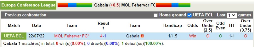 Nhận định Qabala vs Fehervar 23h00 ngày 287 (Europa Conference League) 2