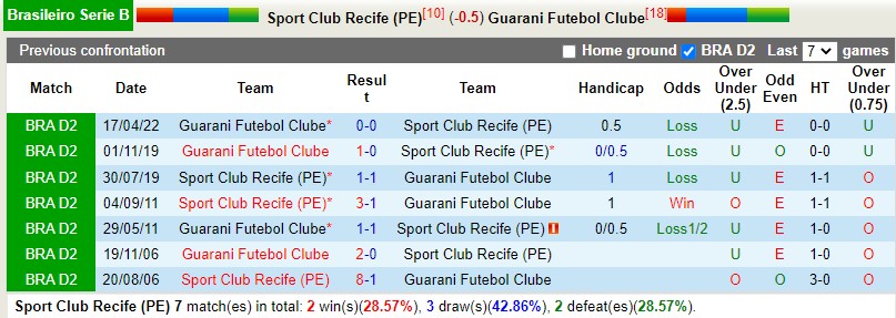 Nhận định Sport Recife vs Guarani 7h30 ngày 297 (Hạng 2 Brazil 2022) 2
