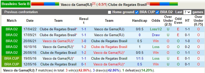 Nhận định Vasco da Gama vs CRB Maceio 5h00 ngày 297 (Hạng 2 Brazil 2022) 2