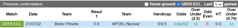 Nhận định APOEL Nicosia vs Botev Plovdiv 0h00 ngày 297 (Europa Conference League 202223) 2