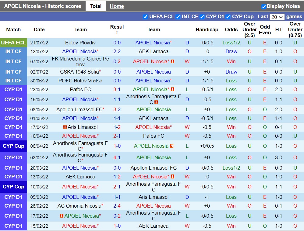 Nhận định APOEL Nicosia vs Botev Plovdiv 0h00 ngày 297 (Europa Conference League 202223) 3