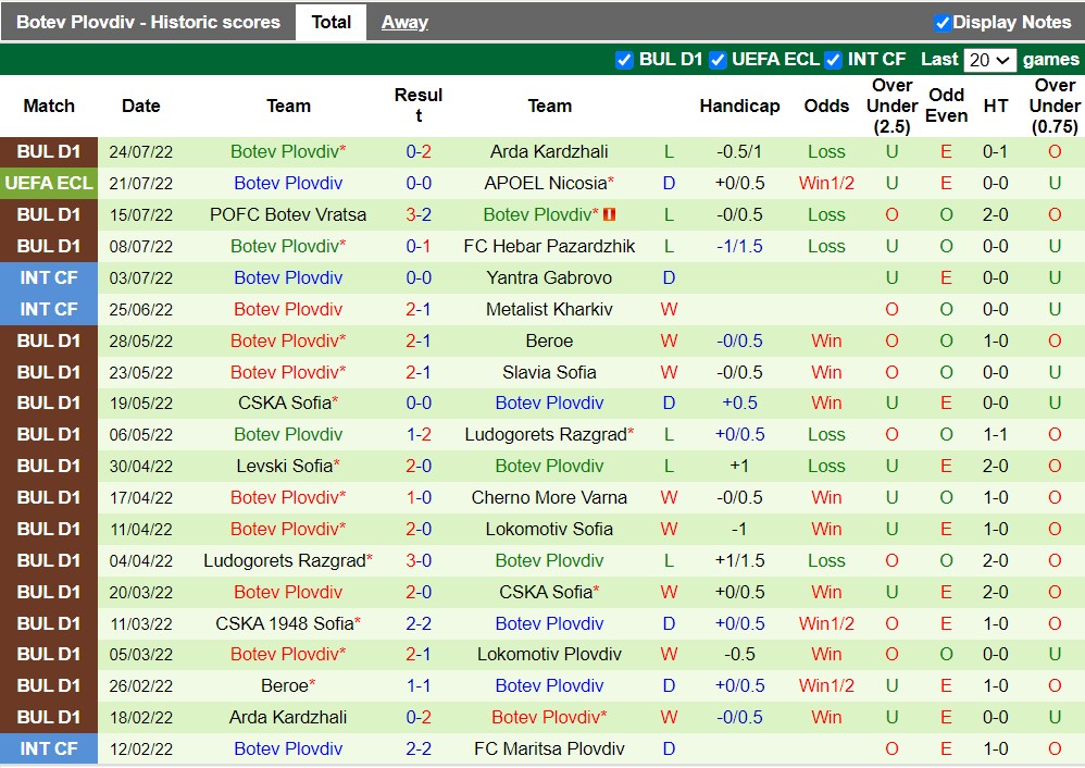 Nhận định APOEL Nicosia vs Botev Plovdiv 0h00 ngày 297 (Europa Conference League 202223) 4