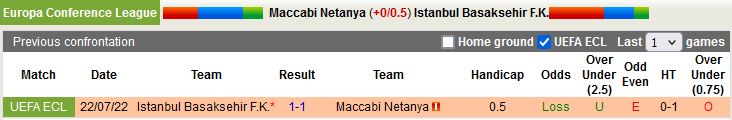 Nhận định Maccabi Netanya vs Basaksehir 23h45 ngày 287 (Europa Conference League 202223 2
