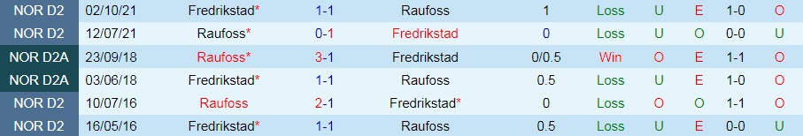 Nhận định bóng đá Fredrikstad vs Raufoss 0h00 ngày 287 (Hạng 2 Na Uy 2022) 2