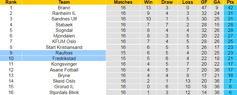 Nhận định bóng đá Fredrikstad vs Raufoss 0h00 ngày 287 (Hạng 2 Na Uy 2022) 5