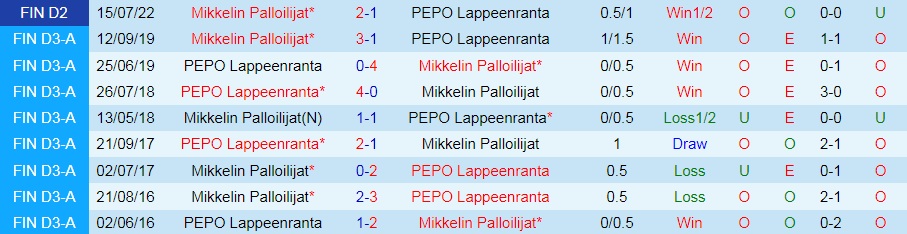 Nhận định PEPO Lappeenranta vs Mikkelin Palloilijat 23h00 ngày 277 (Hạng 2 Phần Lan 2022) 2