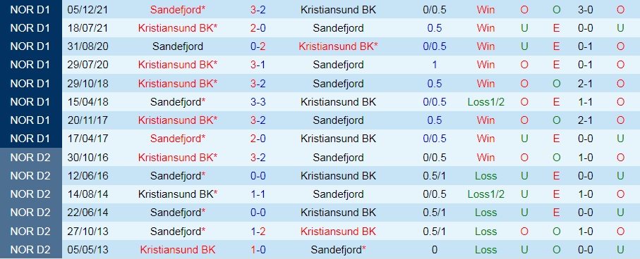 Nhận định, soi kèo Sandefjord vs Kristiansund 0h00 ngày 287 (VĐQG Na Uy 2022) 2
