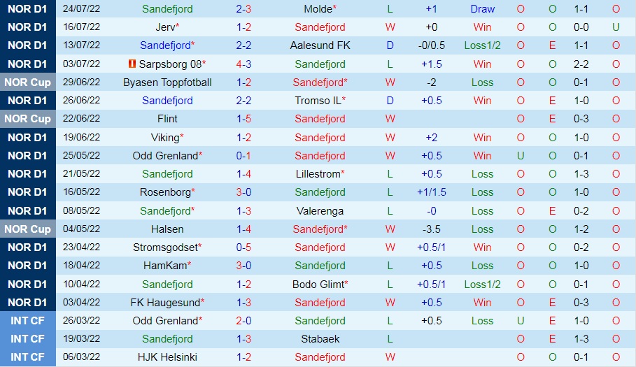 Nhận định, soi kèo Sandefjord vs Kristiansund 0h00 ngày 287 (VĐQG Na Uy 2022) 3
