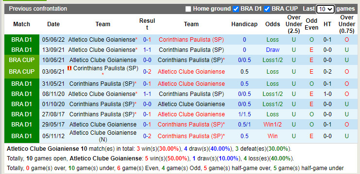Nhận định Atletico Goianiense vs Corinthians 7h30 ngày 287 (Cúp QG Brazil 2022) 2