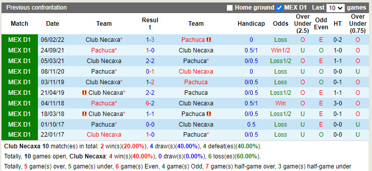 Nhận định Necaxa vs Pachuca 7h00 ngày 287 (VĐQG Mexico 202223) 2