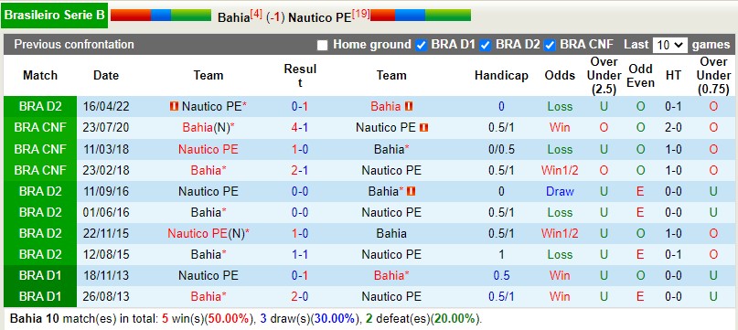 Nhận định Bahia vs Nautico 5h00 ngày 307 (Hạng 2 Brazil 2022) 2