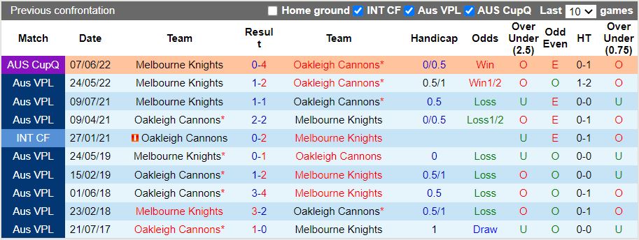 Nhận định Oakleigh Cannons vs Melbourne Knights 17h30 ngày 297 (VĐ bang Victoria 2022) 2