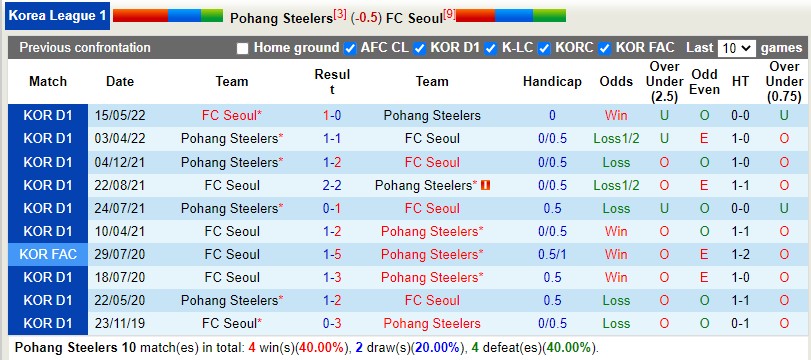Nhận định Pohang Steelers vs Seoul 17h30 ngày 307 (VĐQG Hàn Quốc 2022) 2 Nhận định Pohang Steelers vs Seoul 17h30 ngày 307 (VĐQG Hàn Quốc 2022) 2