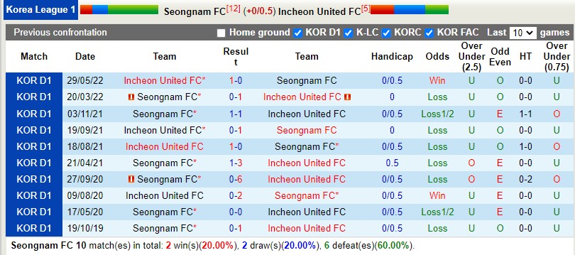 Nhận định Seongnam vs Incheon 18h00 ngày 307 (VĐQG Hàn Quốc 2022) 2 Nhận định Seongnam vs Incheon 18h00 ngày 307 (VĐQG Hàn Quốc 2022) 2