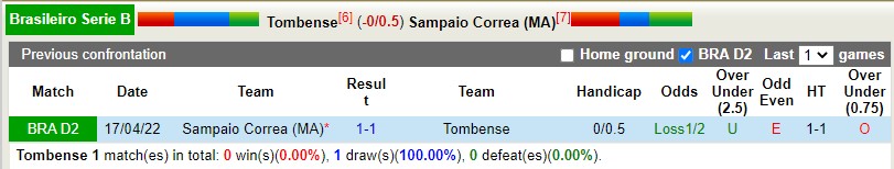 Nhận định Tombense vs Sampaio Correa 7h30 ngày 307 (Hạng 2 Brazil 2022) 2
