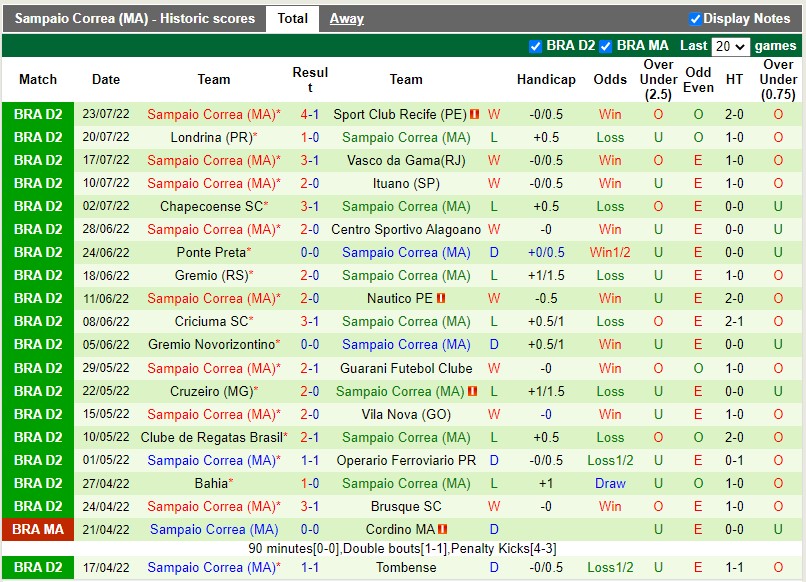 Nhận định Tombense vs Sampaio Correa 7h30 ngày 307 (Hạng 2 Brazil 2022) 4