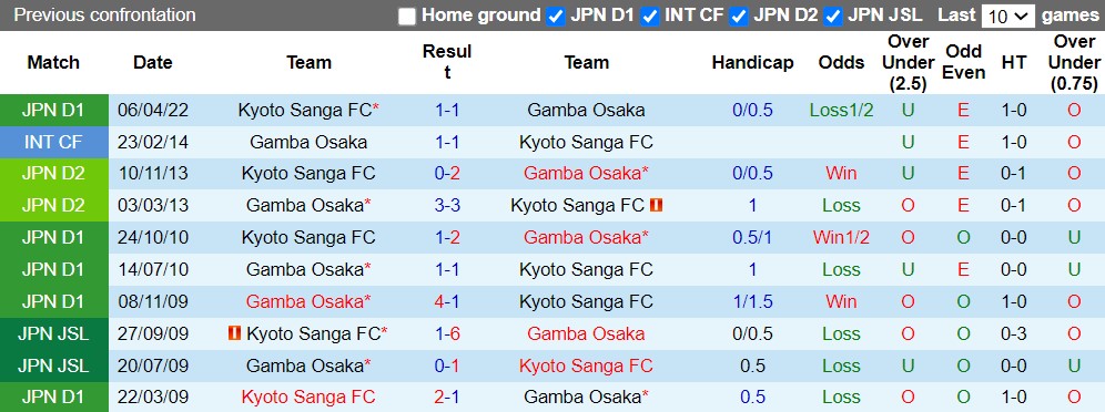 Nhận định Gamba Osaka vs Kyoto Sanga 17h00 ngày 307 (VĐQG Nhật Bản 2022) 2