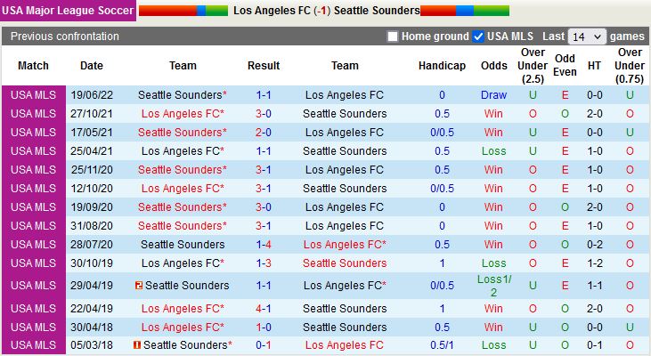 Nhận định Los Angeles FC vs Seattle Sounders 10h00 ngày 307 (Nhà Nghề Mỹ 2022) 2