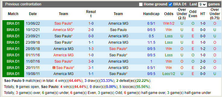 Nhận định Sao Paulo vs America Mineiro 6h00 ngày 297 (Cúp QG Brazil 2022) 2