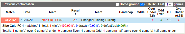 Nhận định Zibo Sunday vs Shanghai Jiading 18h30 ngày 287 (Hạng 2 Trung Quốc 2022) 2