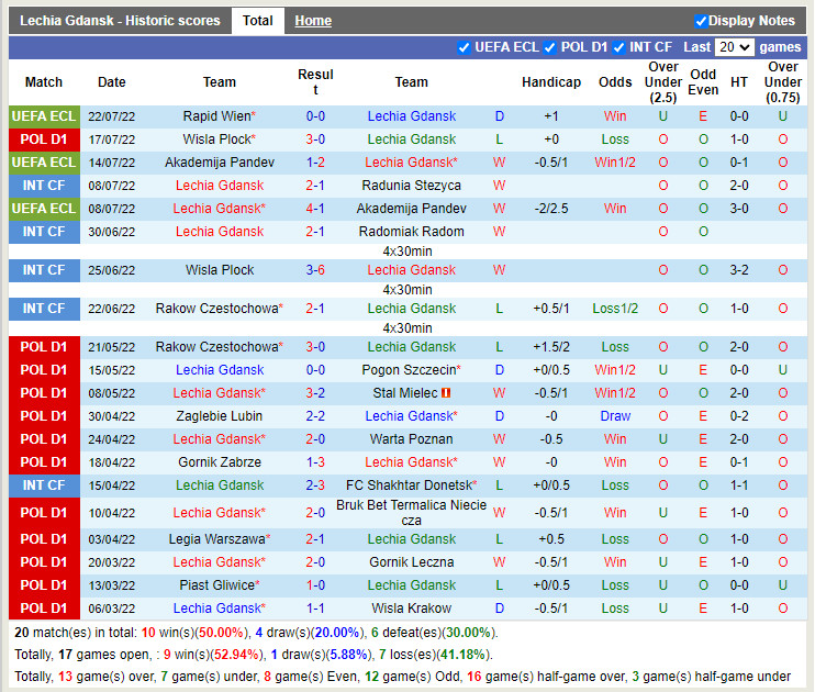 Nhận định Lechia Gdansk vs Rapid Wien 0h45 ngày 297 (Europa Conference League 202223) 3 Nhận định Lechia Gdansk vs Rapid Wien 0h45 ngày 297 (Europa Conference League 202223) 3
