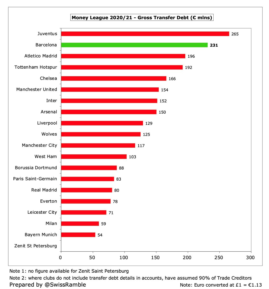 Vì sao Barcelona với tài chính thê thảm vẫn mua sắm rầm rộ 4